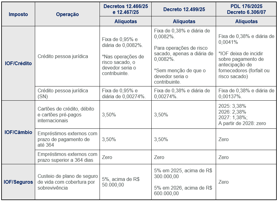 Tabela comparativa das alíquotas de IOF antes e depois da suspensão dos Decretos 12.466/25, 12.467/25 e 12.499/25
