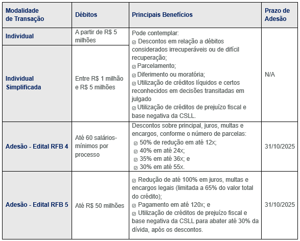 transacao-creditos-tributarios-2025